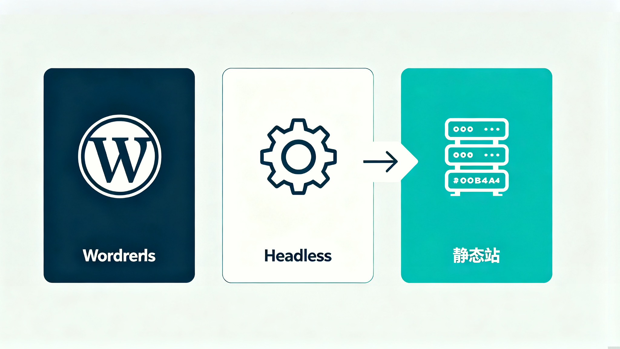出海独立站技术选型:WordPress、Headless 还是纯静态 配图