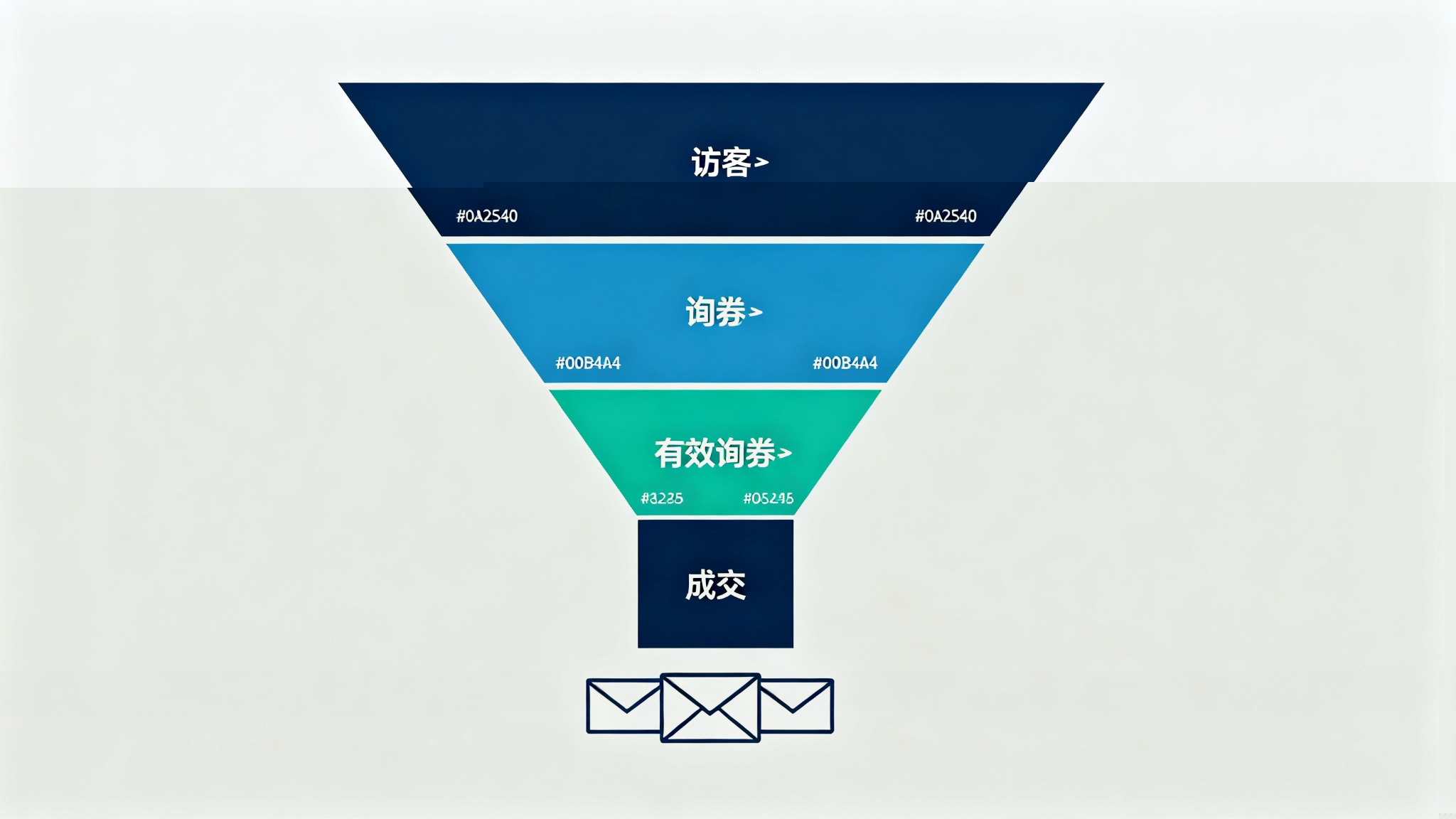独立站询盘漏斗：从 1000 次访客到 3 封有效询盘 配图